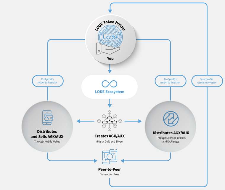 lode ecosystem